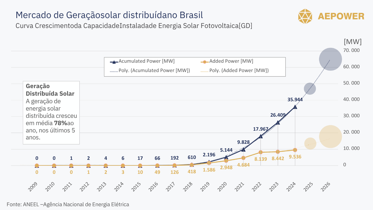 Gráfico de Crescimento da Capacidade Instalada de Energia Solar Fotovoltaica