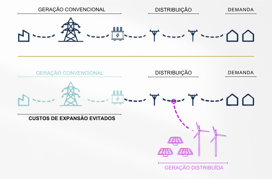 Tecnologia de Energia Solar em Geração Distribuída