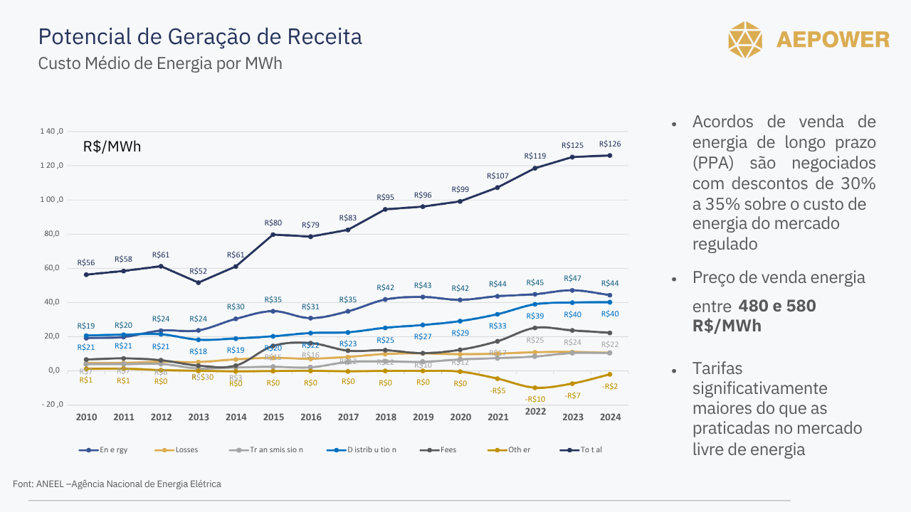 Gráfico de Custo Médio de Energia por MWh